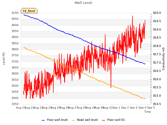 plot of Well Level