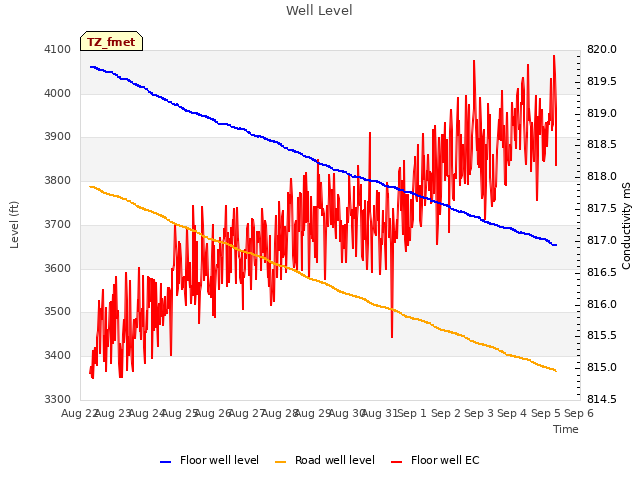 plot of Well Level