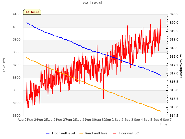 plot of Well Level