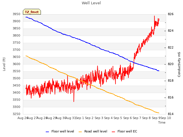 plot of Well Level