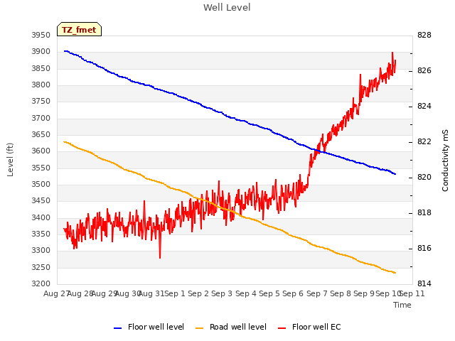 plot of Well Level