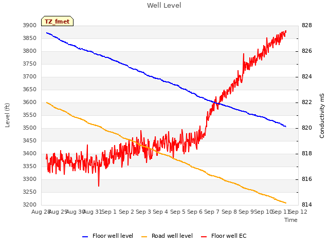 plot of Well Level