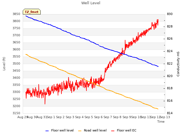 plot of Well Level