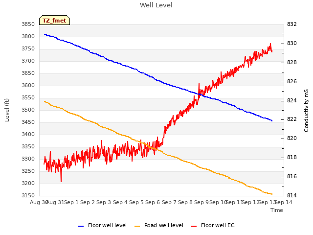 plot of Well Level