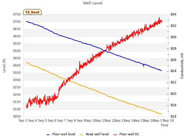 plot of Well Level