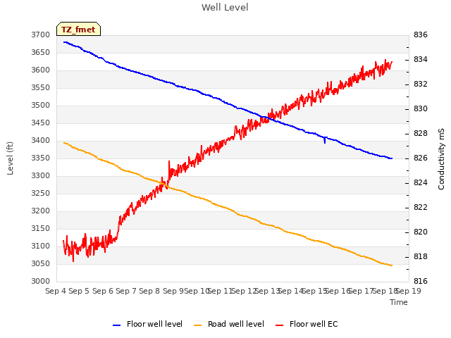 plot of Well Level