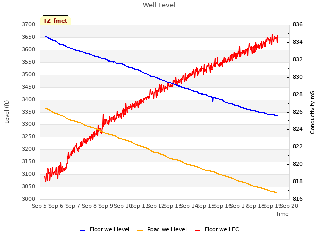 plot of Well Level