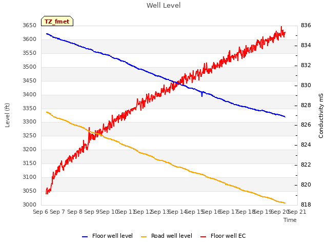 plot of Well Level