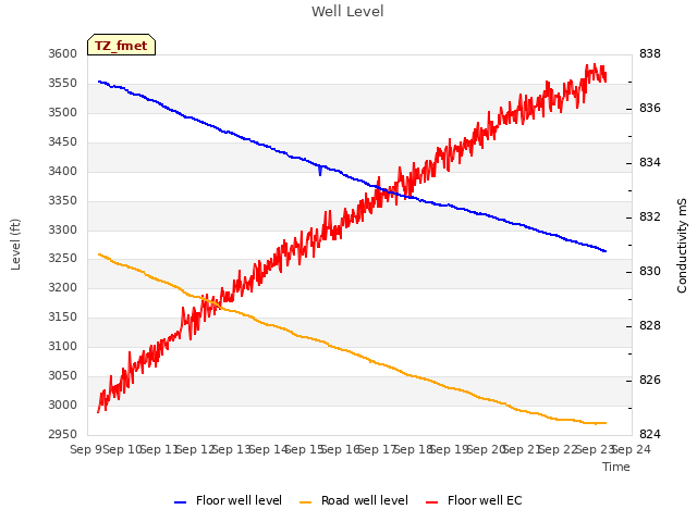 plot of Well Level