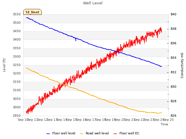 plot of Well Level