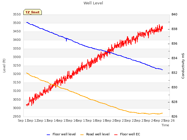 plot of Well Level