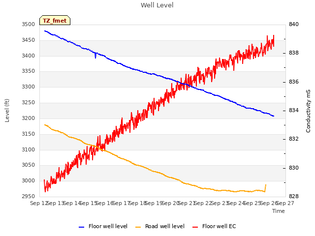 plot of Well Level