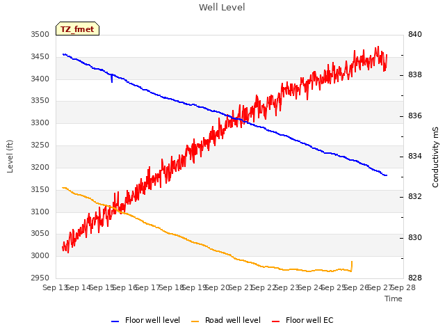 plot of Well Level