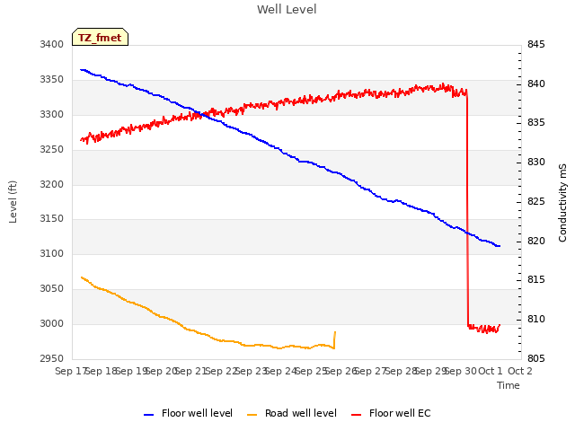 plot of Well Level