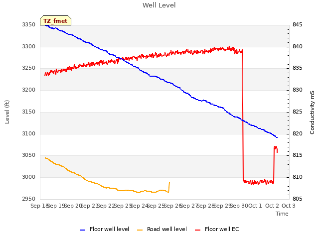 plot of Well Level