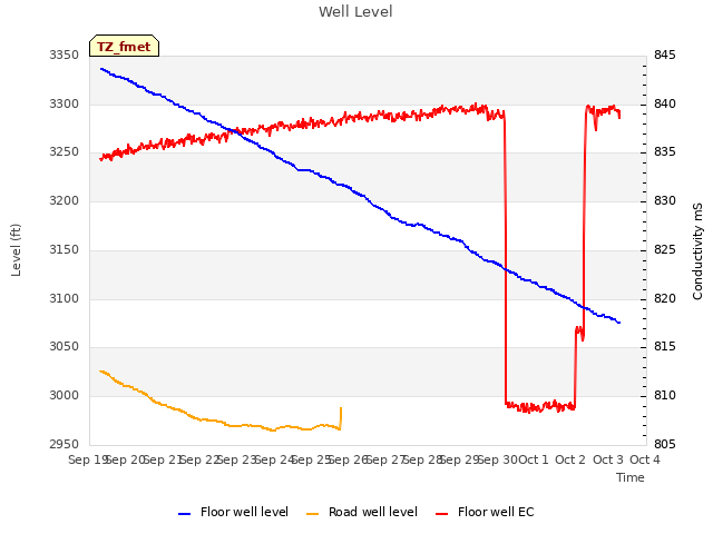 plot of Well Level