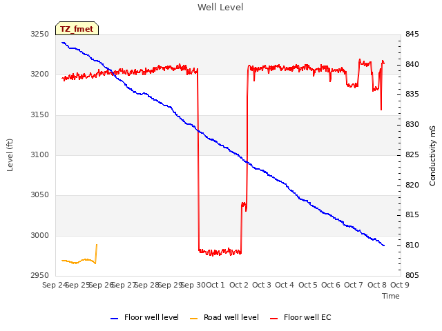 plot of Well Level