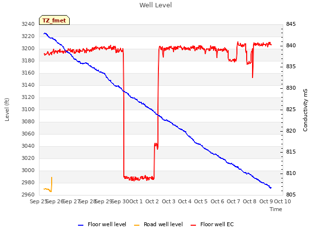 plot of Well Level