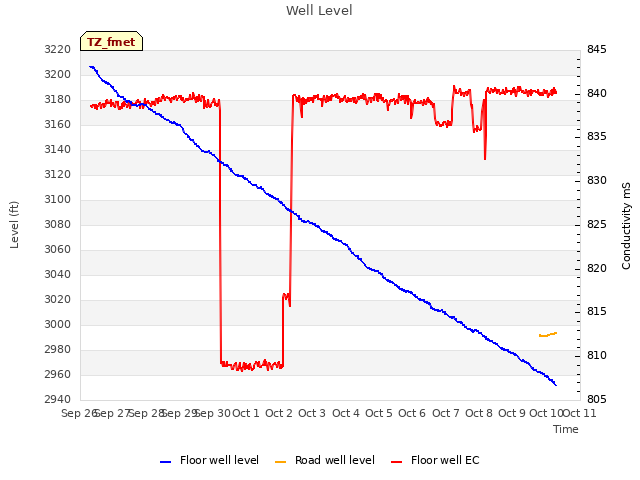 plot of Well Level