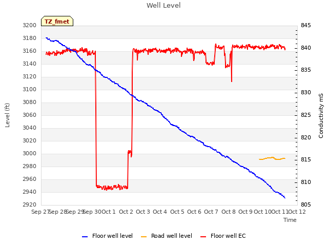 plot of Well Level