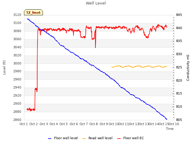 plot of Well Level