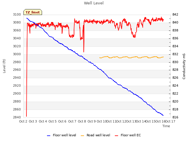 plot of Well Level