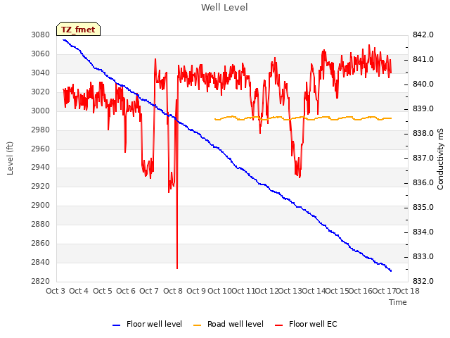 plot of Well Level