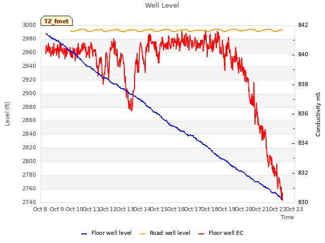 plot of Well Level