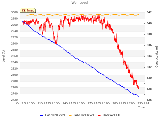 plot of Well Level