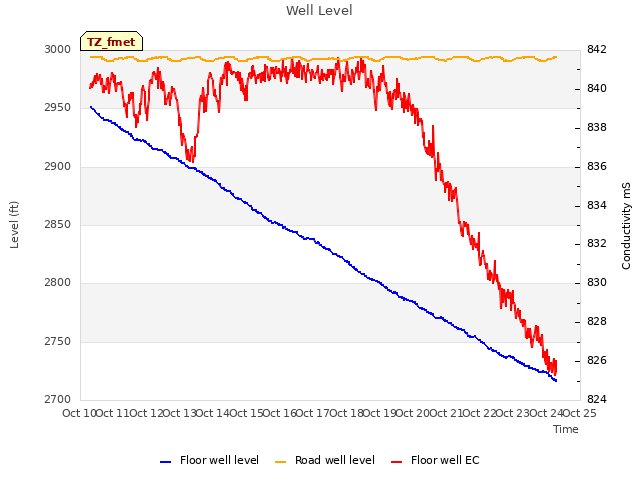 plot of Well Level