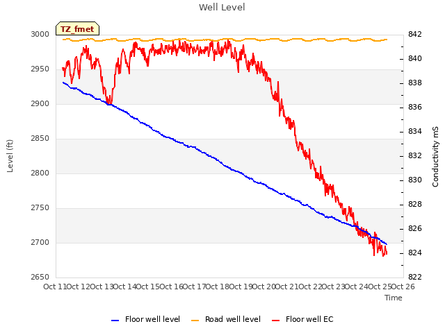 plot of Well Level