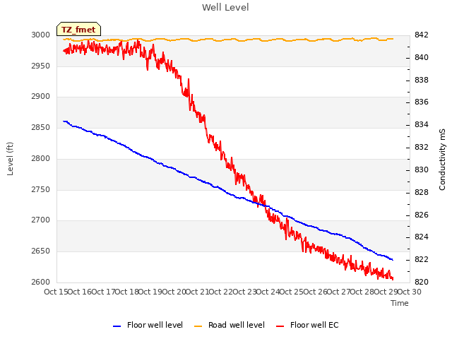 plot of Well Level