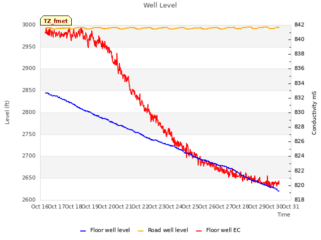 plot of Well Level