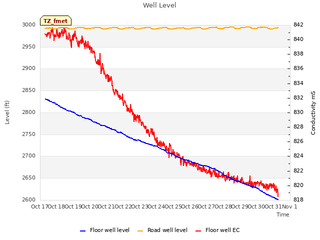 plot of Well Level