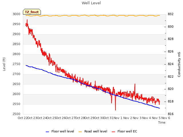 plot of Well Level