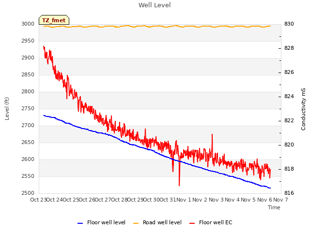 plot of Well Level