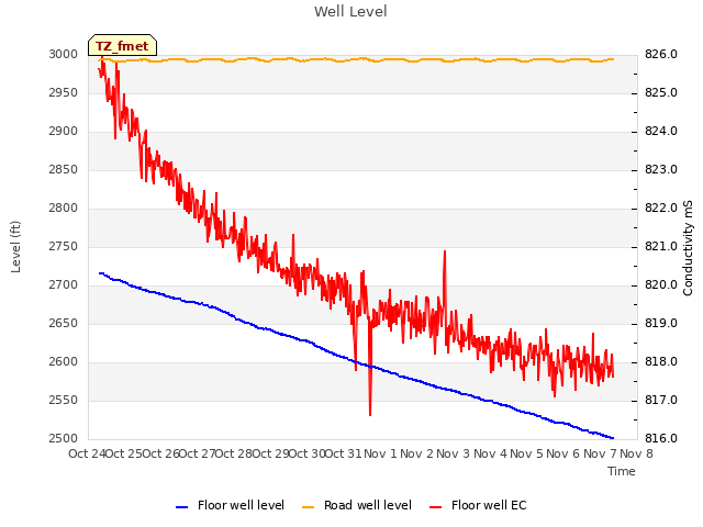 plot of Well Level