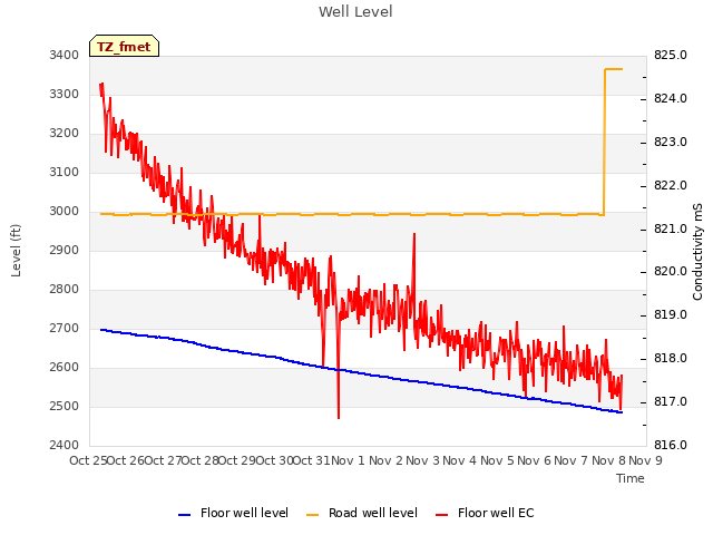 plot of Well Level