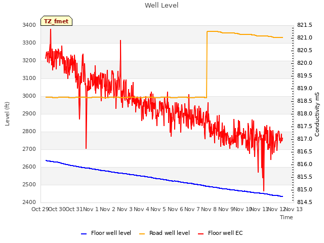 plot of Well Level