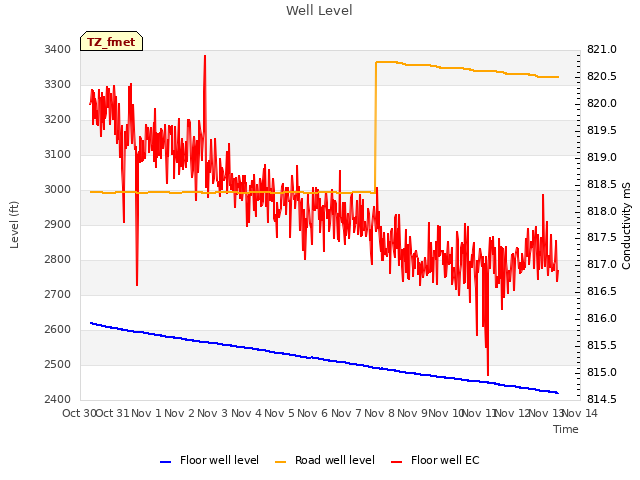 plot of Well Level