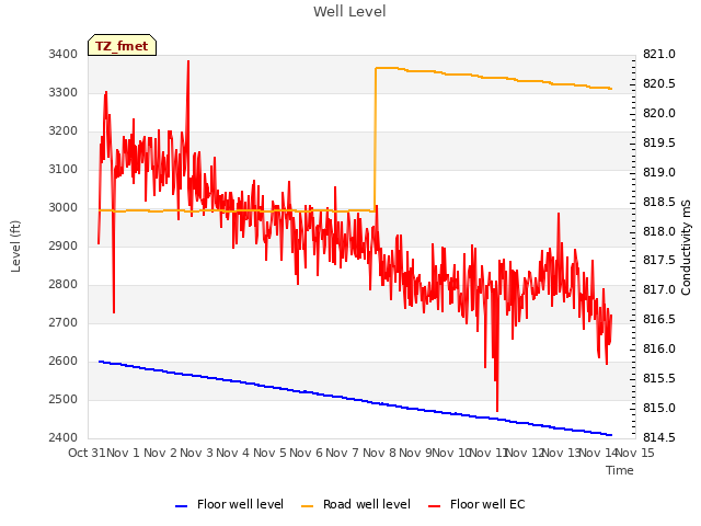 plot of Well Level