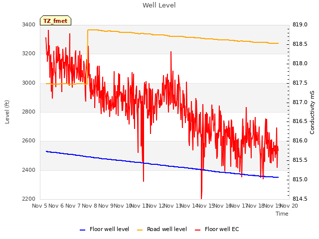 plot of Well Level