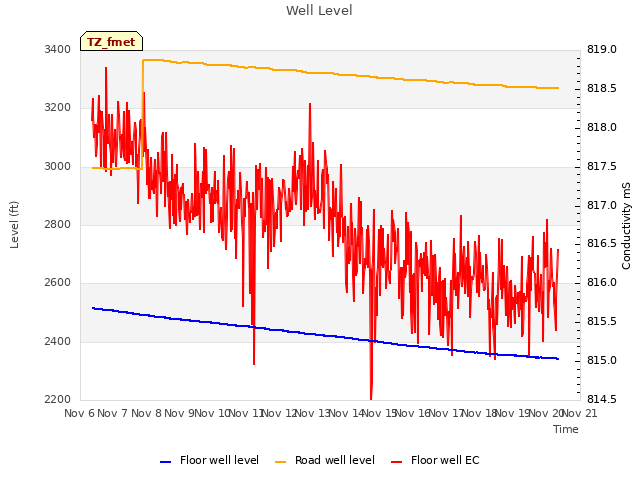 plot of Well Level