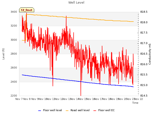 plot of Well Level