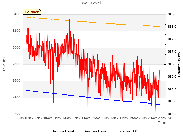 plot of Well Level