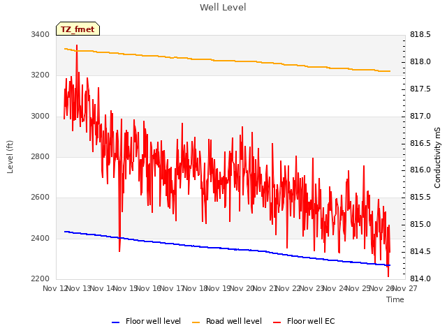 plot of Well Level