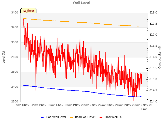 plot of Well Level