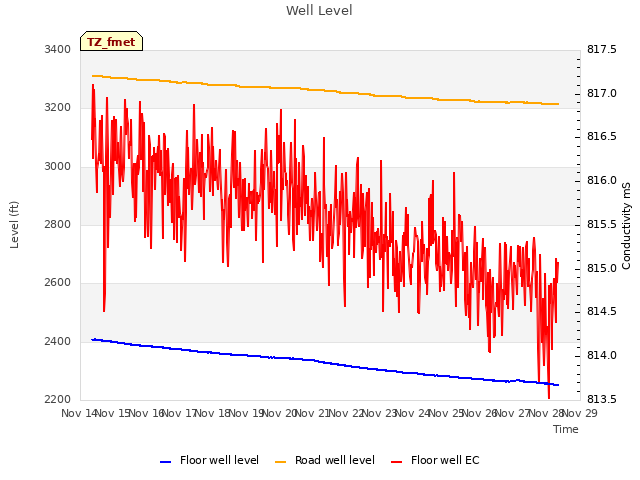 plot of Well Level