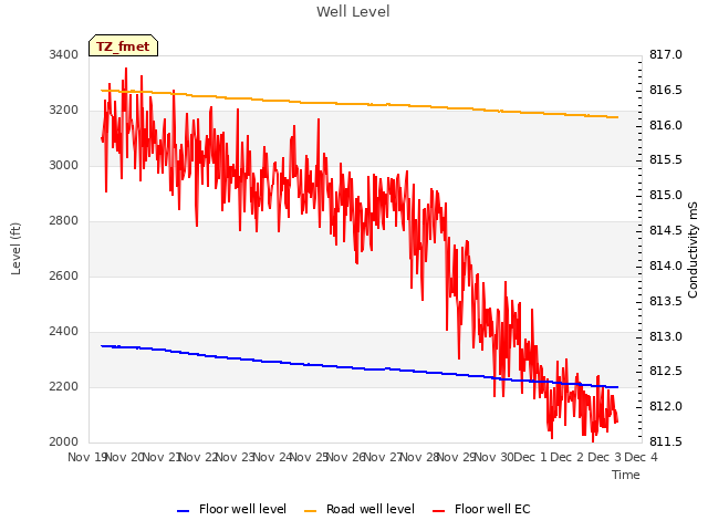 plot of Well Level