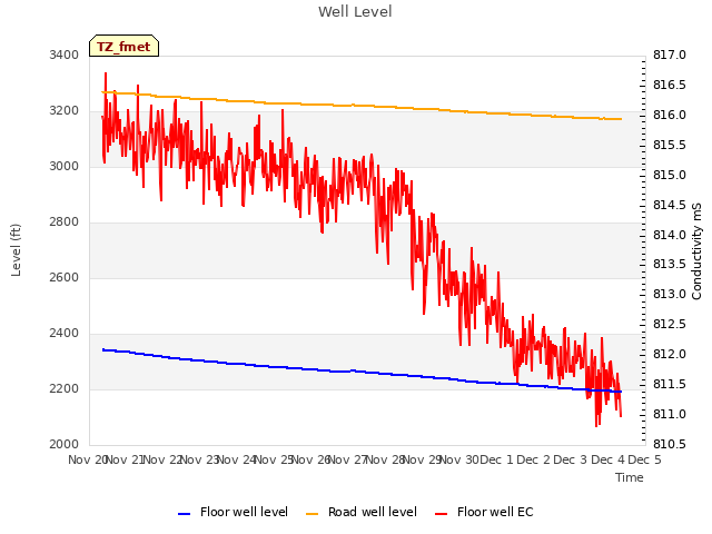 plot of Well Level